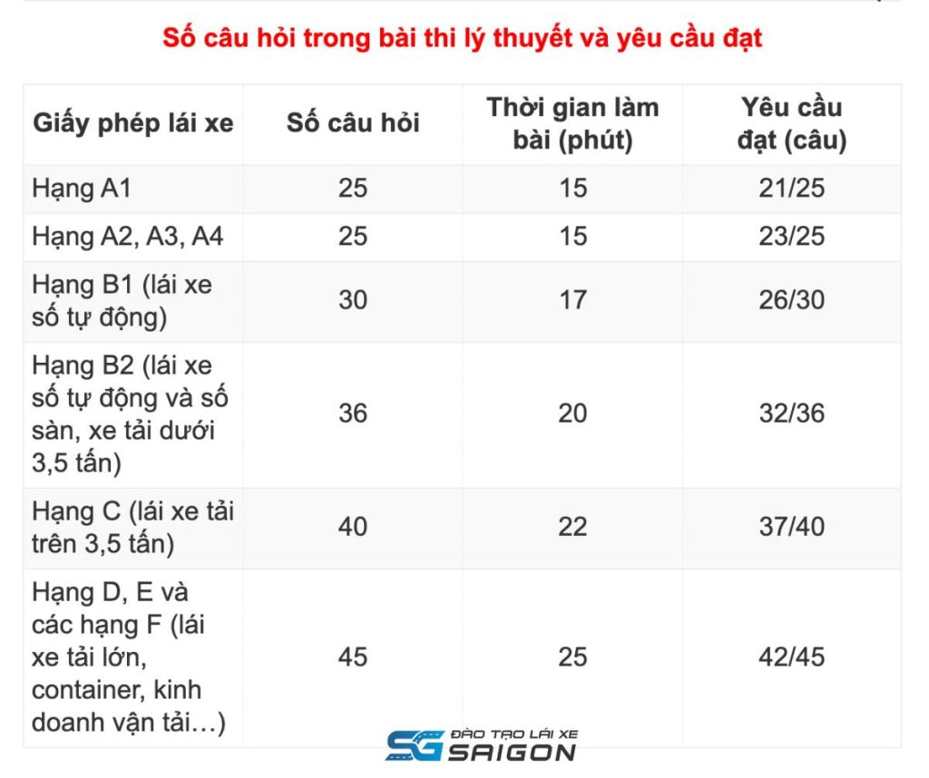 Cấu trúc đề thi bằng lái xe A1